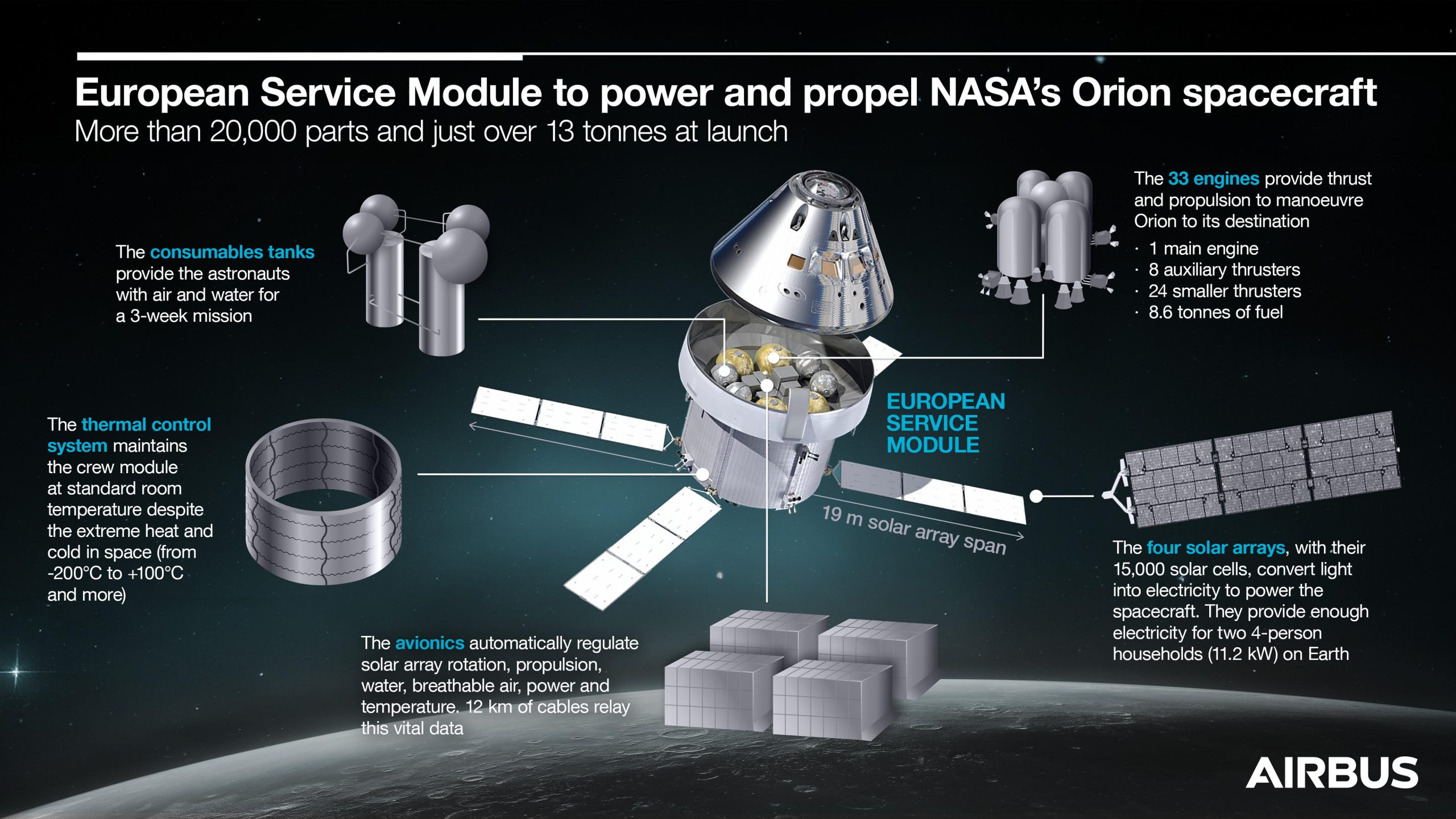 Airbus ships the third European Service Module to Cape Canaveral on behalf of ESA