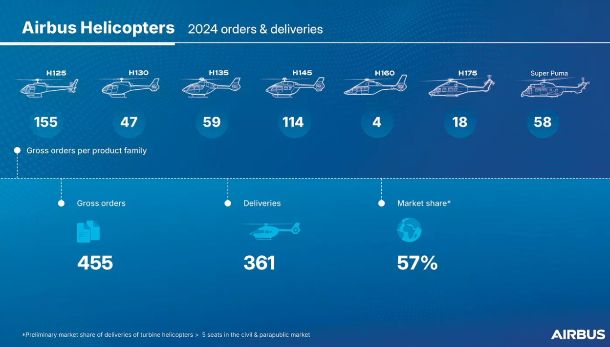 Airbus sees continued growth in helicopter sales in 2024